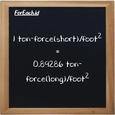 1 ton-force(short)/foot<sup>2</sup> is equivalent to 0.89286 ton-force(long)/foot<sup>2</sup> (1 tf/ft<sup>2</sup> is equivalent to 0.89286 LT f/ft<sup>2</sup>)